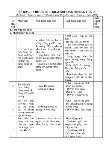 Giáo án Lớp Nhà trẻ - Tuần 3 - Chủ đề 7: Bé đi khắp nơi bằng phương tiện gì - Năm học 2024-2025 - Trần Thị Vui