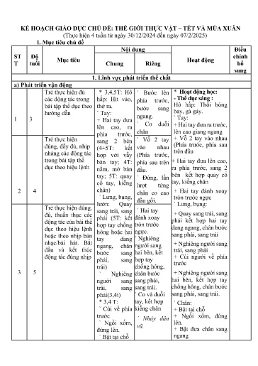 Giáo án Mầm non (Lớp ghép) - Kế hoạch giáo dục chủ đề: Thế giới thực vật - Tết và mùa xuân - Năm học 2024-2025 - Quàng Thị Phương