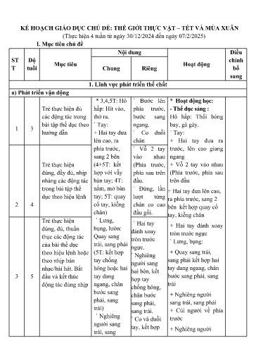 Giáo án Mầm non (Lớp ghép) - Kế hoạch giáo dục chủ đề: Thế giới thực vật - Tết và mùa xuân - Năm học 2024-2025 - Lò Thị Thủy