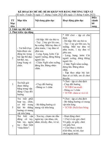 Kế hoạch giáo dục Lớp Nhà trẻ - Tuần 3 - Chủ đề 7: Bé đi khắp nơi bằng phương tiện gì - Năm học 2024-2025 - Trần Thị Vui